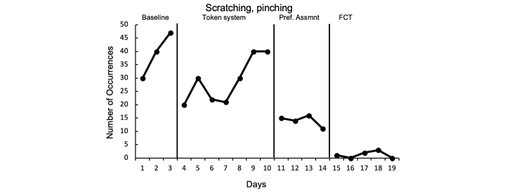 https://autisminternetmodules.org/storage/ocali-ims-sites/ocali-ims-aim/images/Figure3BehGraphLg.png